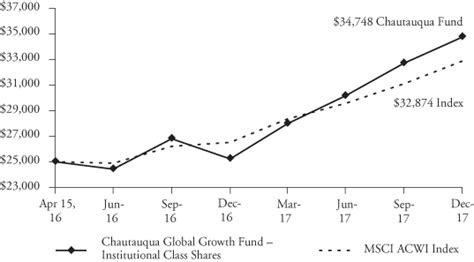 Chautauqua Global Growth Fund Institutional Class (CCGIX.
